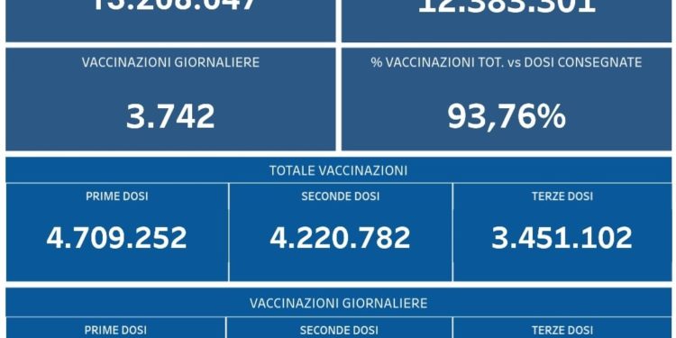 Covid-19 Campania: Bollettino vaccinazioni del 16 marzo 2022