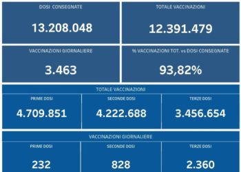Covid-19 Campania: Bollettino vaccinazioni del 18 marzo 2022