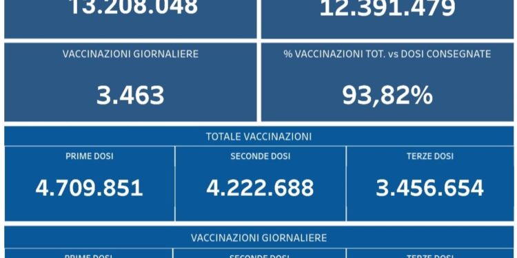 Covid-19 Campania: Bollettino vaccinazioni del 18 marzo 2022