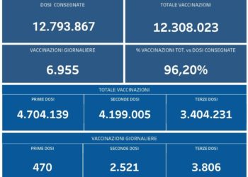 Covid-19 Campania: Bollettino vaccinazioni del 2 marzo 2022