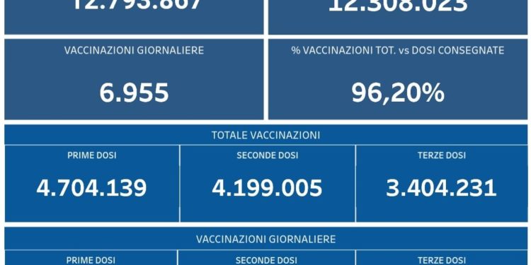 Covid-19 Campania: Bollettino vaccinazioni del 2 marzo 2022