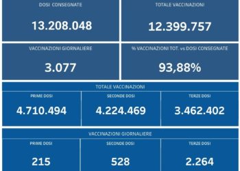 Covid-19 Campania: Bollettino vaccinazioni del 21 marzo 2022
