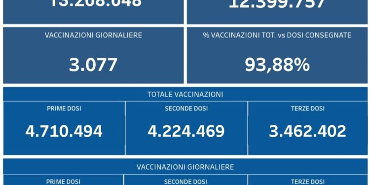 Covid-19 Campania: Bollettino vaccinazioni del 21 marzo 2022