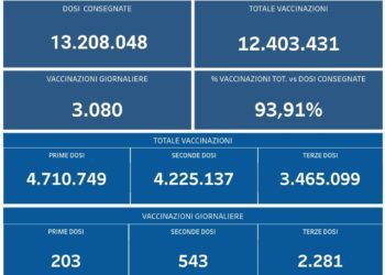 Covid-19 Campania: Bollettino vaccinazioni del 22 marzo 2022