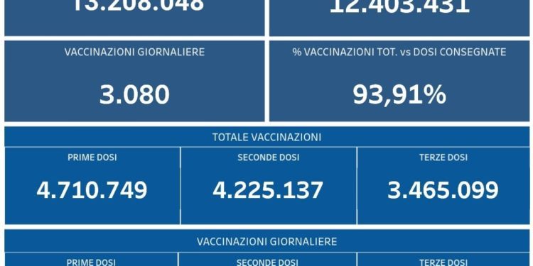 Covid-19 Campania: Bollettino vaccinazioni del 22 marzo 2022