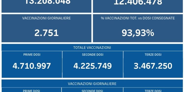 Covid-19 Campania: Bollettino vaccinazioni del 23 marzo 2022