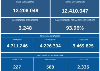 Covid-19 Campania: Bollettino vaccinazioni del 24 marzo 2022