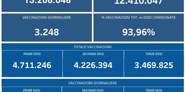 Covid-19 Campania: Bollettino vaccinazioni del 24 marzo 2022