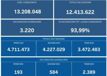 Covid-19 Campania: Bollettino vaccinazioni del 25 marzo 2022