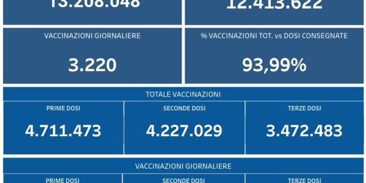 Covid-19 Campania: Bollettino vaccinazioni del 25 marzo 2022
