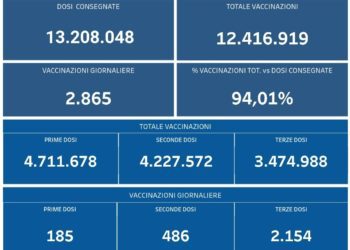 Covid-19 Campania: Bollettino vaccinazioni del 26 marzo 2022