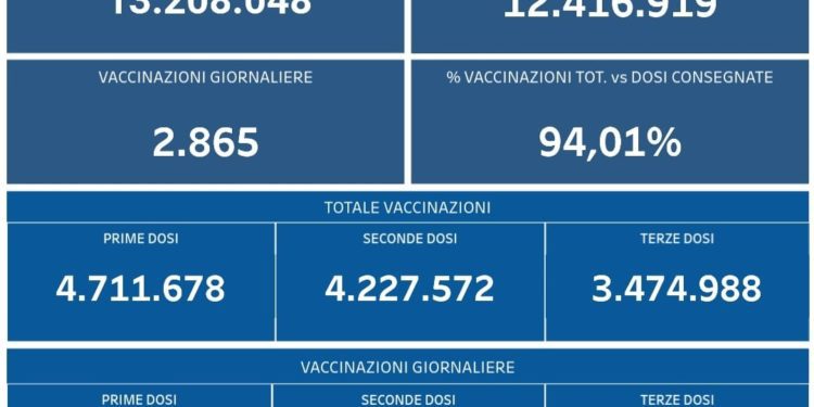 Covid-19 Campania: Bollettino vaccinazioni del 26 marzo 2022