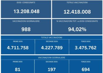 Covid-19 Campania: Bollettino vaccinazioni del 27 marzo 2022
