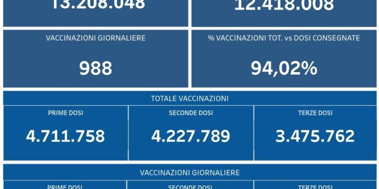 Covid-19 Campania: Bollettino vaccinazioni del 27 marzo 2022