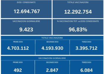 Covid-19 Campania: Bollettino vaccinazioni del 28 febbraio 2022