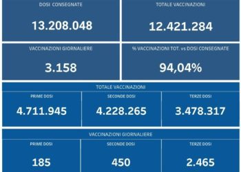 Covid-19 Campania: Bollettino vaccinazioni del 28 marzo 2022