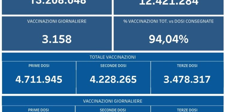 Covid-19 Campania: Bollettino vaccinazioni del 28 marzo 2022