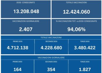 Covid-19 Campania: Bollettino vaccinazioni del 29 marzo 2022