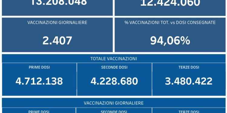 Covid-19 Campania: Bollettino vaccinazioni del 29 marzo 2022