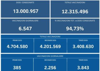 Covid-19 Campania: Bollettino vaccinazioni del 3 marzo 2022
