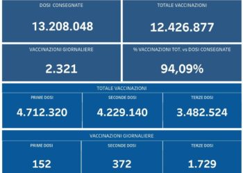 Covid-19 Campania: Bollettino vaccinazioni del 30 marzo 2022