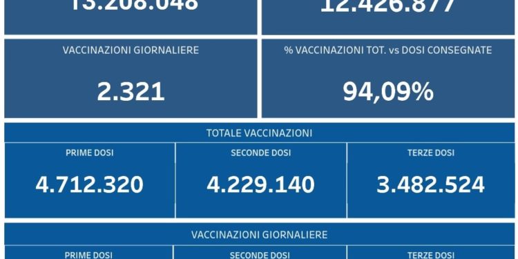 Covid-19 Campania: Bollettino vaccinazioni del 30 marzo 2022