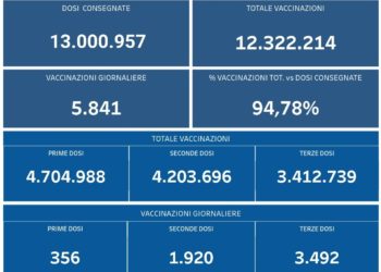 Covid-19 Campania: Bollettino vaccinazioni del 4 marzo 2022