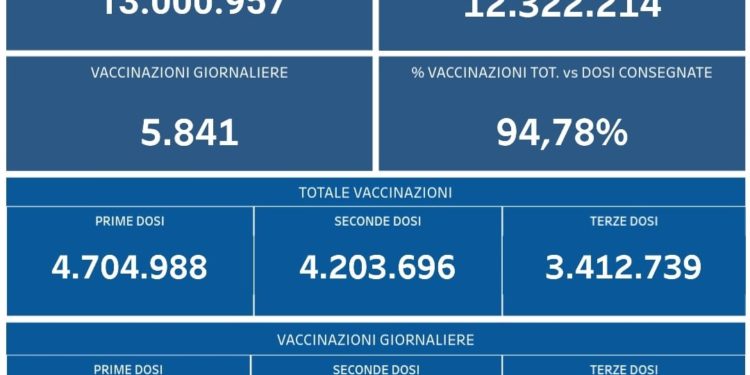 Covid-19 Campania: Bollettino vaccinazioni del 4 marzo 2022