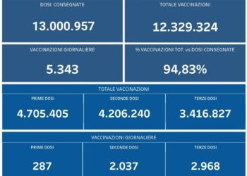 Covid-19 Campania: Bollettino vaccinazioni del 5 marzo 2022