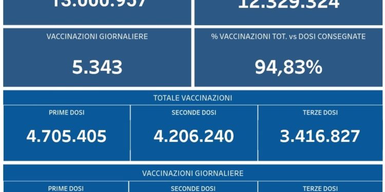Covid-19 Campania: Bollettino vaccinazioni del 5 marzo 2022