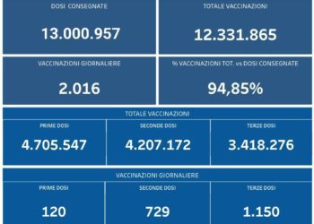 Covid-19 Campania: Bollettino vaccinazioni del 6 marzo 2022