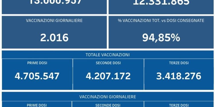 Covid-19 Campania: Bollettino vaccinazioni del 6 marzo 2022