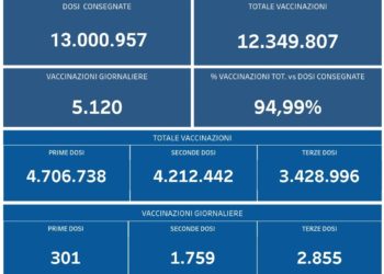 Covid-19 Campania: Bollettino vaccinazioni del 9 marzo 2022
