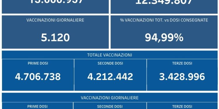 Covid-19 Campania: Bollettino vaccinazioni del 9 marzo 2022