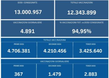 Covid-19 Campania: Bollettino vaccinazioni del 8 marzo 2022