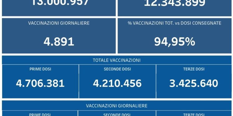 Covid-19 Campania: Bollettino vaccinazioni del 8 marzo 2022