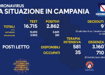 Corona Virus Campania: Totale Positivi: 1.158.951 i deceduti 9.066