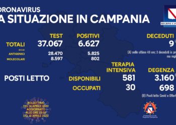 Corona Virus Campania: Totale Positivi: 1.181.105 i deceduti 9.087