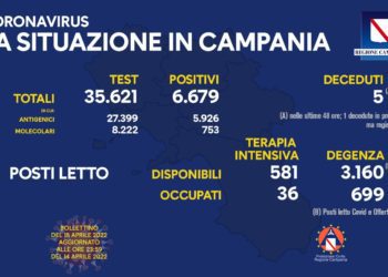 Corona Virus Campania: Totale Positivi: 1.187.784 i deceduti 9.092