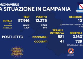 Corona Virus Campania: Totale Positivi: 1.208.645 i deceduti 9.117