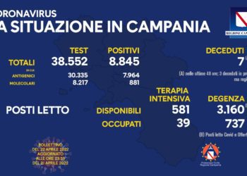 Corona Virus Campania: Totale Positivi: 1.226.204 i deceduti 9.132