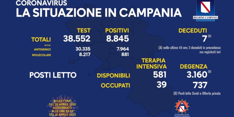 Corona Virus Campania: Totale Positivi: 1.226.204 i deceduti 9.132