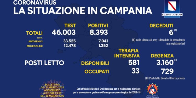Corona Virus Campania: Totale Positivi: 1.074.143 i deceduti 8.992