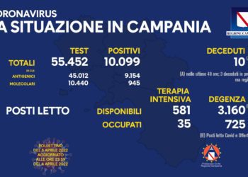 Corona Virus Campania: Totale Positivi: 1.121.119 i deceduti 9.026