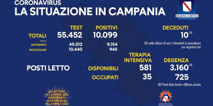 Corona Virus Campania: Totale Positivi: 1.121.119 i deceduti 9.026