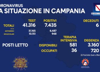 Corona Virus Campania: Totale Positivi: 1.135.891 i deceduti 9.042
