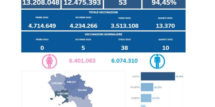 Covid-19 Campania: Bollettino vaccinazioni del 25 aprile 2022