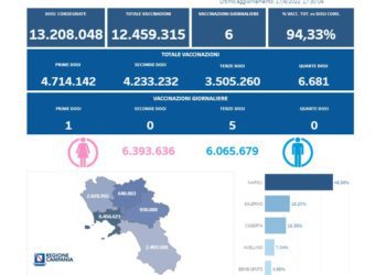 Covid-19 Campania: Bollettino vaccinazioni del 17 aprile 2022