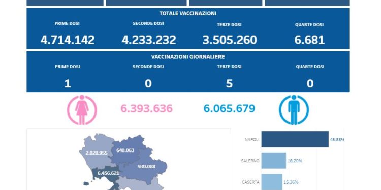 Covid-19 Campania: Bollettino vaccinazioni del 17 aprile 2022