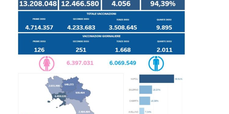 Covid-19 Campania: Bollettino vaccinazioni del 20 aprile 2022